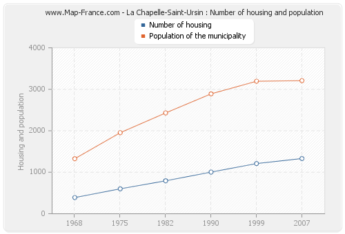 La Chapelle-Saint-Ursin : Number of housing and population